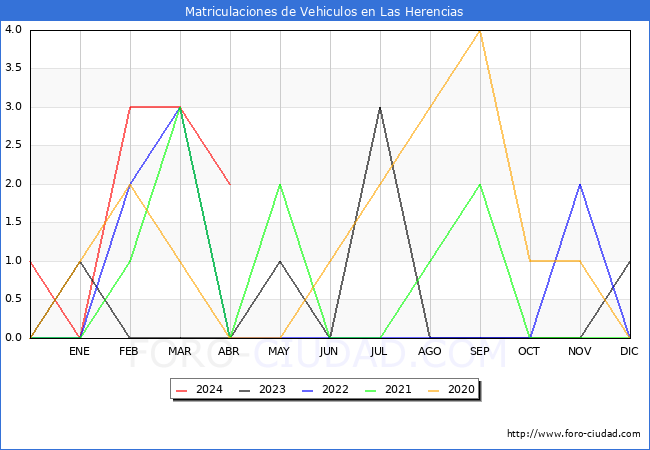 estadsticas de Vehiculos Matriculados en el Municipio de Las Herencias hasta Abril del 2024.