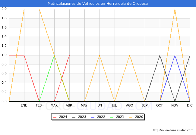 estadsticas de Vehiculos Matriculados en el Municipio de Herreruela de Oropesa hasta Abril del 2024.