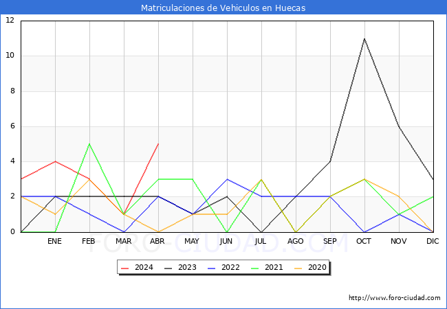 estadsticas de Vehiculos Matriculados en el Municipio de Huecas hasta Abril del 2024.