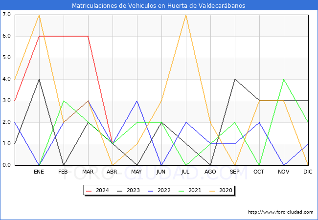 estadsticas de Vehiculos Matriculados en el Municipio de Huerta de Valdecarbanos hasta Abril del 2024.