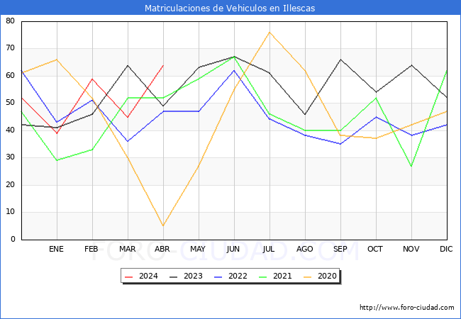 estadsticas de Vehiculos Matriculados en el Municipio de Illescas hasta Abril del 2024.
