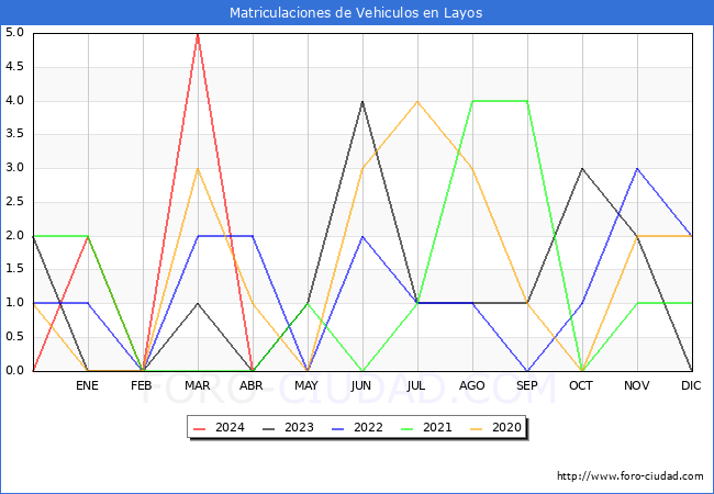 estadsticas de Vehiculos Matriculados en el Municipio de Layos hasta Abril del 2024.