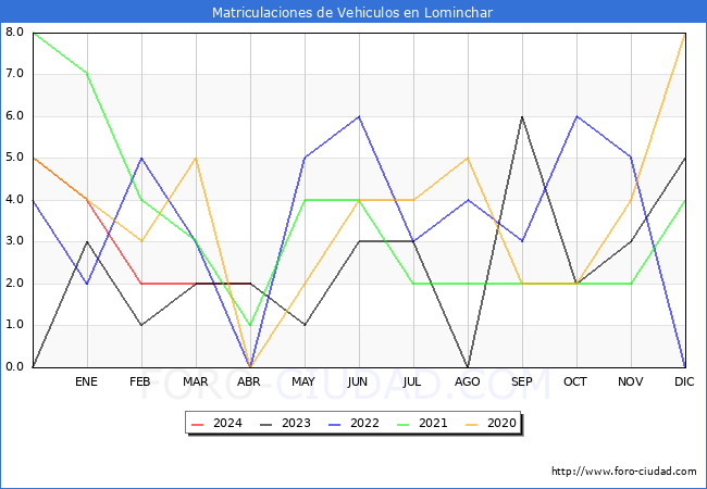 estadsticas de Vehiculos Matriculados en el Municipio de Lominchar hasta Abril del 2024.