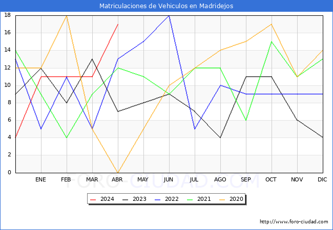 estadsticas de Vehiculos Matriculados en el Municipio de Madridejos hasta Abril del 2024.