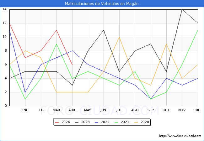 estadsticas de Vehiculos Matriculados en el Municipio de Magn hasta Abril del 2024.