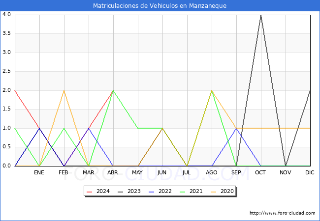 estadsticas de Vehiculos Matriculados en el Municipio de Manzaneque hasta Abril del 2024.