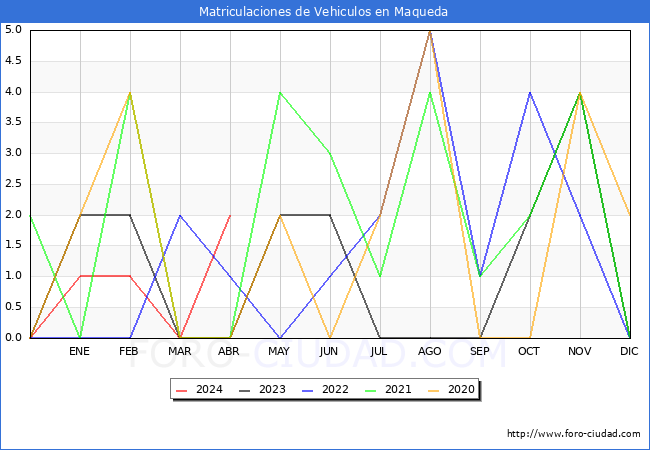 estadsticas de Vehiculos Matriculados en el Municipio de Maqueda hasta Abril del 2024.