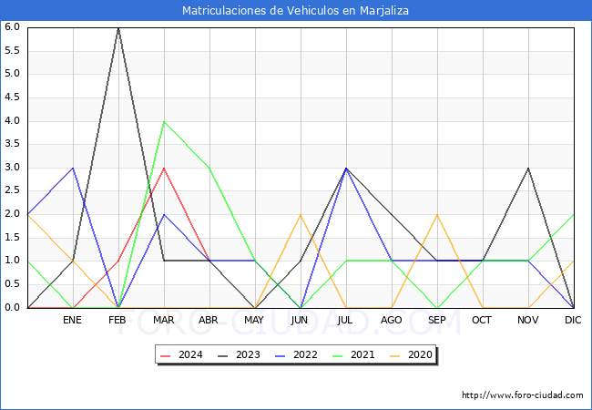 estadsticas de Vehiculos Matriculados en el Municipio de Marjaliza hasta Abril del 2024.