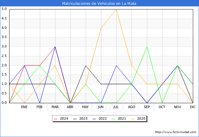 estadsticas de Vehiculos Matriculados en el Municipio de La Mata hasta Abril del 2024.