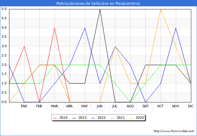 estadsticas de Vehiculos Matriculados en el Municipio de Mazarambroz hasta Abril del 2024.