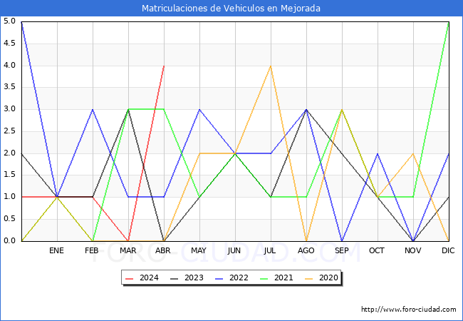 estadsticas de Vehiculos Matriculados en el Municipio de Mejorada hasta Abril del 2024.