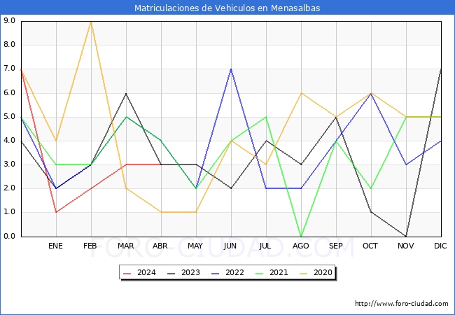 estadsticas de Vehiculos Matriculados en el Municipio de Menasalbas hasta Abril del 2024.