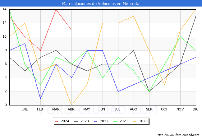 estadsticas de Vehiculos Matriculados en el Municipio de Mntrida hasta Abril del 2024.