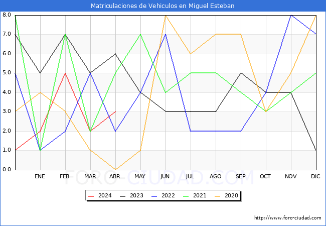 estadsticas de Vehiculos Matriculados en el Municipio de Miguel Esteban hasta Abril del 2024.