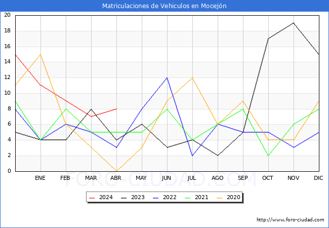 estadsticas de Vehiculos Matriculados en el Municipio de Mocejn hasta Abril del 2024.