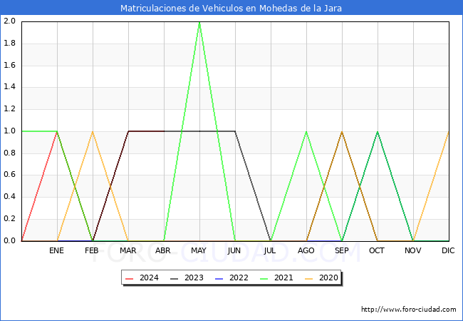 estadsticas de Vehiculos Matriculados en el Municipio de Mohedas de la Jara hasta Abril del 2024.