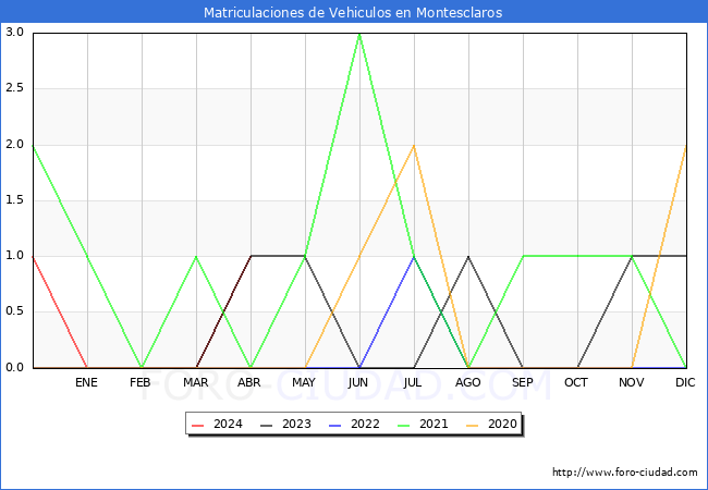 estadsticas de Vehiculos Matriculados en el Municipio de Montesclaros hasta Abril del 2024.