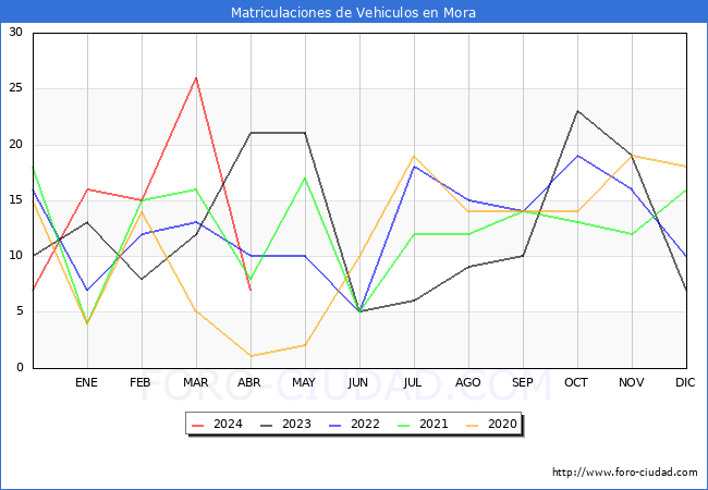 estadsticas de Vehiculos Matriculados en el Municipio de Mora hasta Abril del 2024.