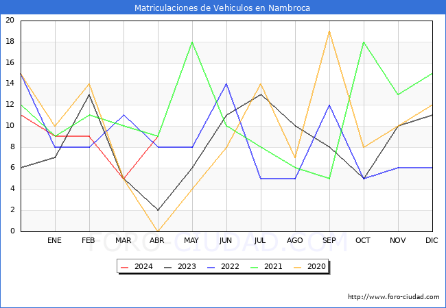 estadsticas de Vehiculos Matriculados en el Municipio de Nambroca hasta Abril del 2024.