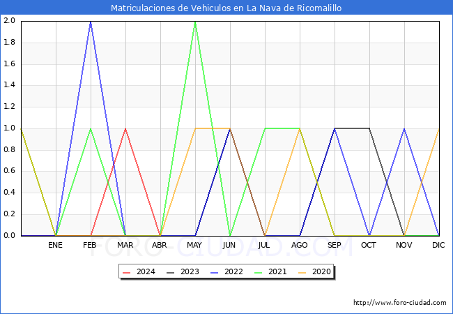 estadsticas de Vehiculos Matriculados en el Municipio de La Nava de Ricomalillo hasta Abril del 2024.