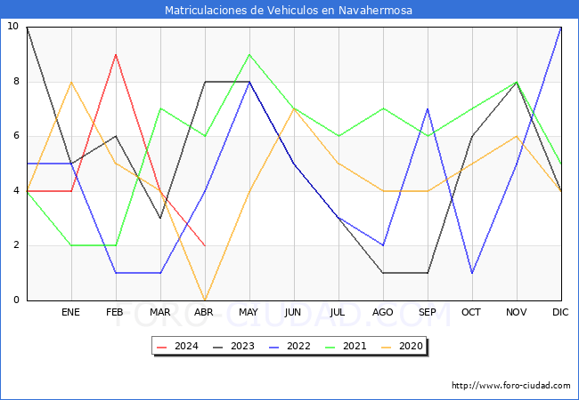 estadsticas de Vehiculos Matriculados en el Municipio de Navahermosa hasta Abril del 2024.