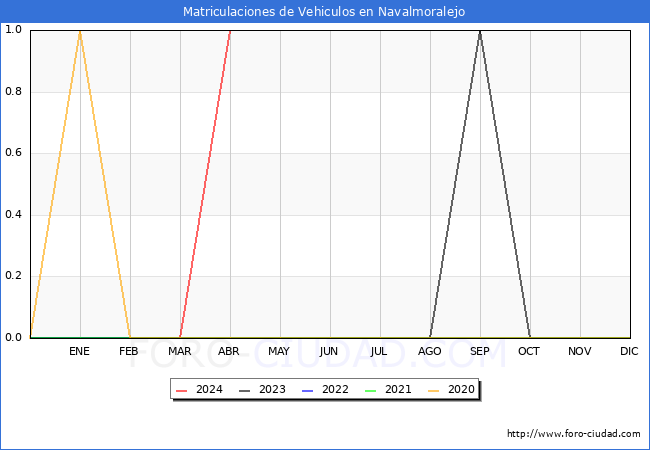 estadsticas de Vehiculos Matriculados en el Municipio de Navalmoralejo hasta Abril del 2024.