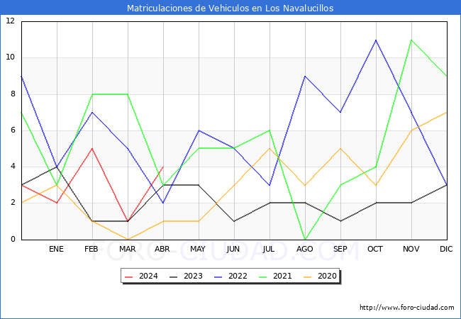 estadsticas de Vehiculos Matriculados en el Municipio de Los Navalucillos hasta Abril del 2024.