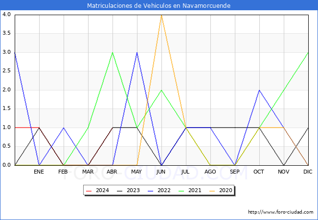 estadsticas de Vehiculos Matriculados en el Municipio de Navamorcuende hasta Abril del 2024.