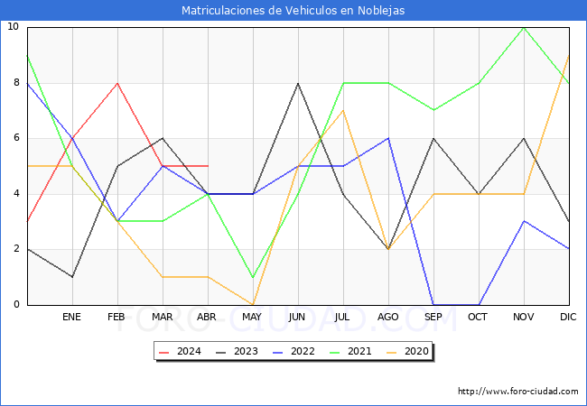estadsticas de Vehiculos Matriculados en el Municipio de Noblejas hasta Abril del 2024.