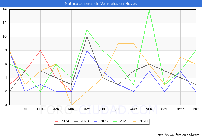 estadsticas de Vehiculos Matriculados en el Municipio de Novs hasta Abril del 2024.