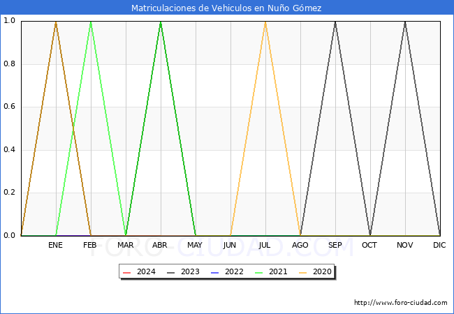 estadsticas de Vehiculos Matriculados en el Municipio de Nuo Gmez hasta Abril del 2024.