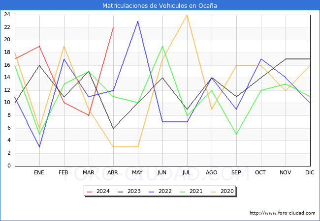 estadsticas de Vehiculos Matriculados en el Municipio de Ocaa hasta Abril del 2024.