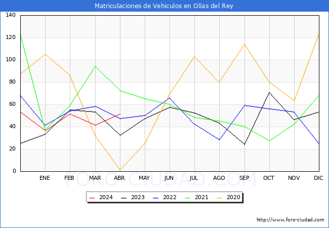 estadsticas de Vehiculos Matriculados en el Municipio de Olas del Rey hasta Abril del 2024.
