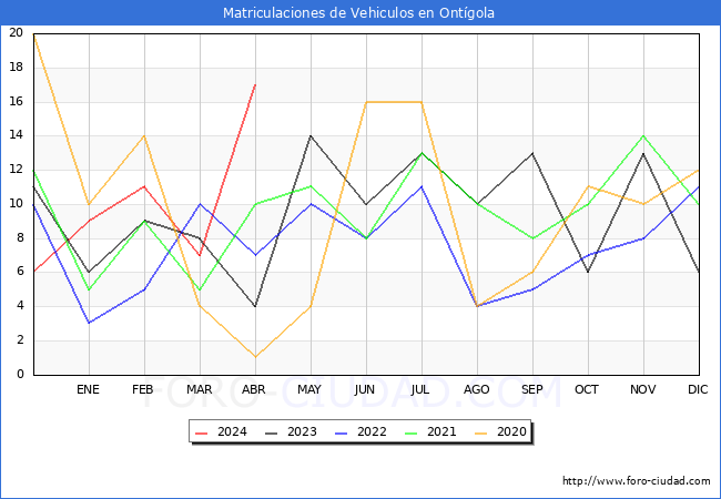 estadsticas de Vehiculos Matriculados en el Municipio de Ontgola hasta Abril del 2024.