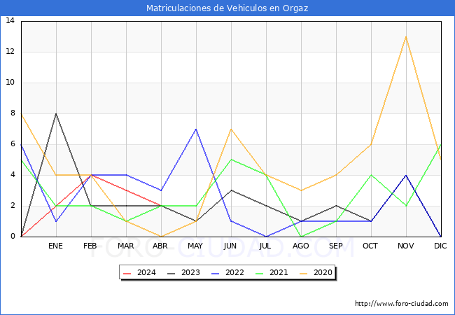 estadsticas de Vehiculos Matriculados en el Municipio de Orgaz hasta Abril del 2024.