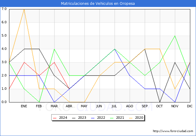 estadsticas de Vehiculos Matriculados en el Municipio de Oropesa hasta Abril del 2024.
