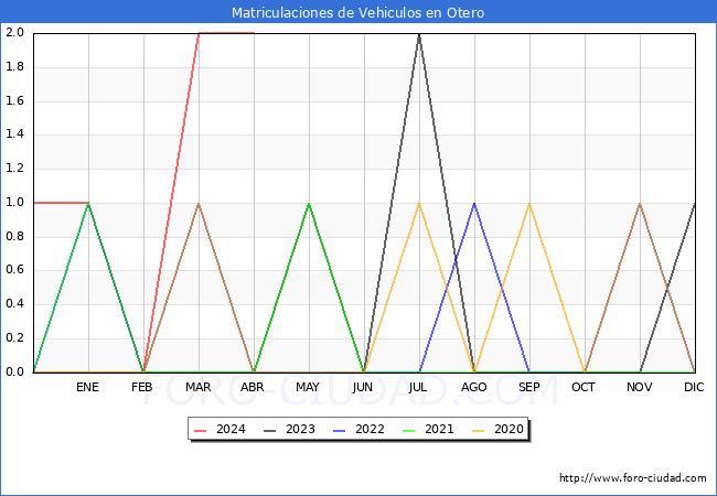 estadsticas de Vehiculos Matriculados en el Municipio de Otero hasta Abril del 2024.