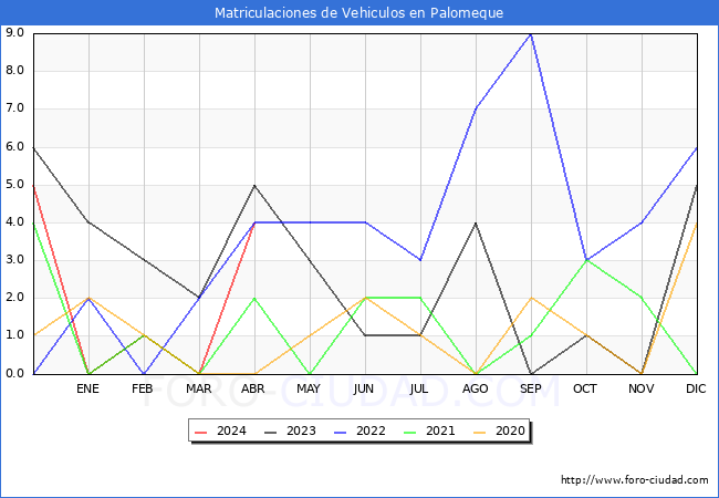 estadsticas de Vehiculos Matriculados en el Municipio de Palomeque hasta Abril del 2024.