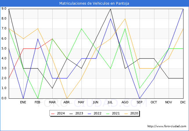 estadsticas de Vehiculos Matriculados en el Municipio de Pantoja hasta Abril del 2024.