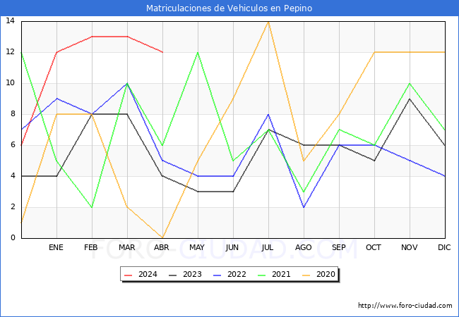 estadsticas de Vehiculos Matriculados en el Municipio de Pepino hasta Abril del 2024.