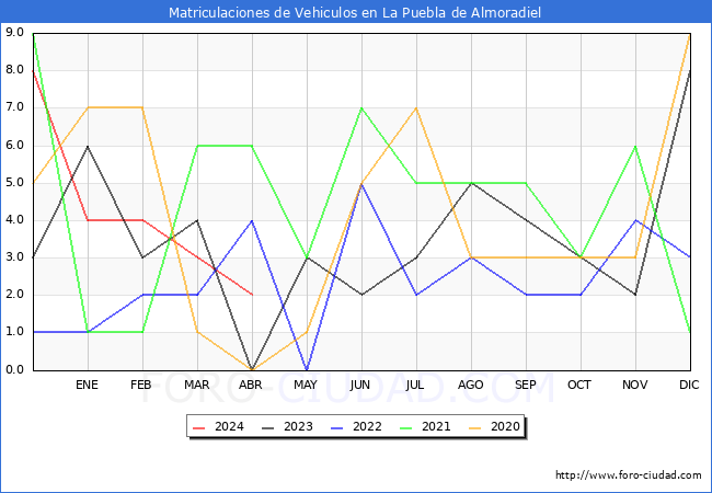 estadsticas de Vehiculos Matriculados en el Municipio de La Puebla de Almoradiel hasta Abril del 2024.