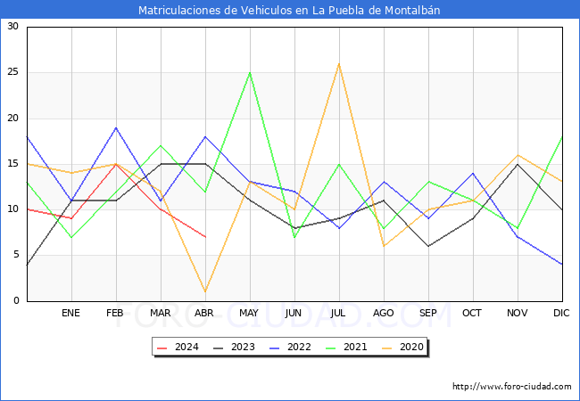 estadsticas de Vehiculos Matriculados en el Municipio de La Puebla de Montalbn hasta Abril del 2024.