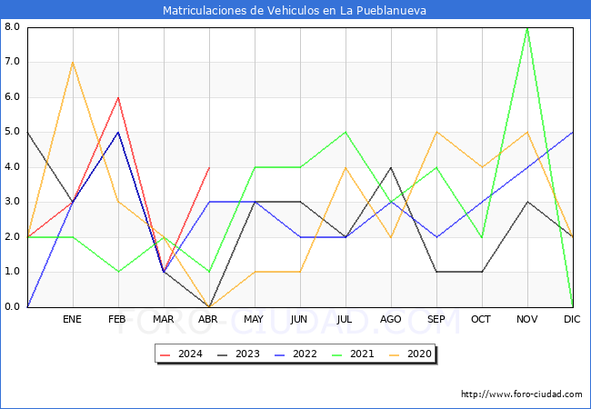 estadsticas de Vehiculos Matriculados en el Municipio de La Pueblanueva hasta Abril del 2024.