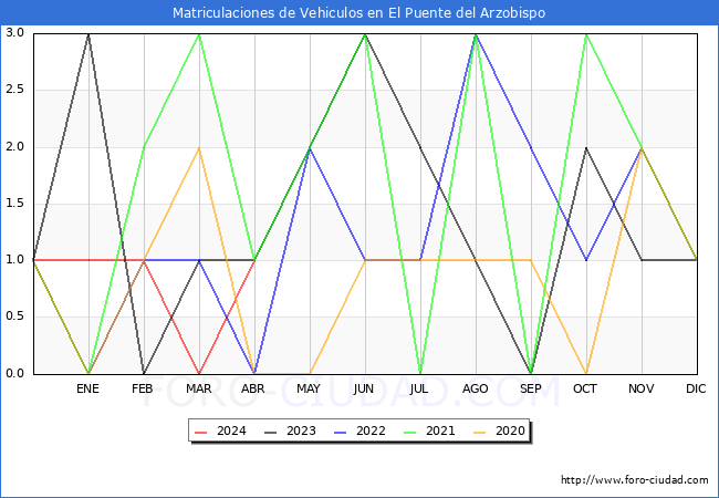 estadsticas de Vehiculos Matriculados en el Municipio de El Puente del Arzobispo hasta Abril del 2024.