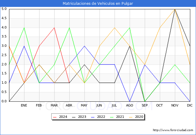 estadsticas de Vehiculos Matriculados en el Municipio de Pulgar hasta Abril del 2024.