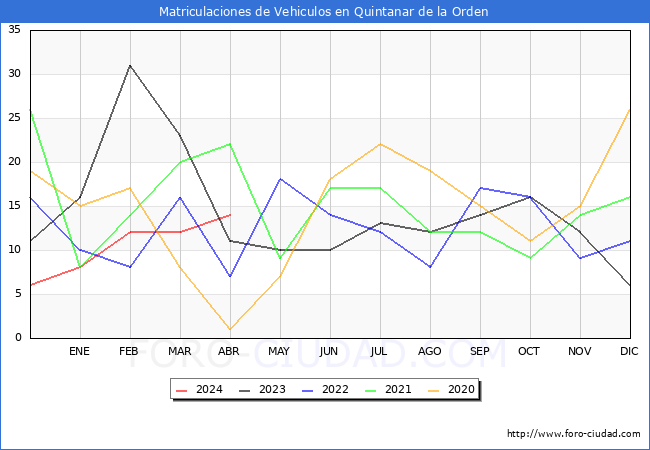 estadsticas de Vehiculos Matriculados en el Municipio de Quintanar de la Orden hasta Abril del 2024.