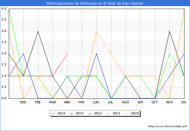 estadsticas de Vehiculos Matriculados en el Municipio de El Real de San Vicente hasta Abril del 2024.