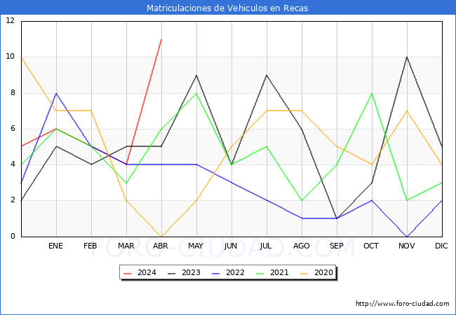 estadsticas de Vehiculos Matriculados en el Municipio de Recas hasta Abril del 2024.