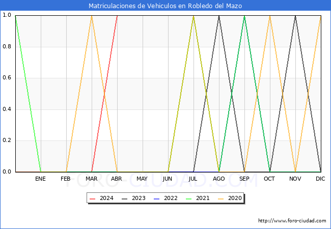 estadsticas de Vehiculos Matriculados en el Municipio de Robledo del Mazo hasta Abril del 2024.