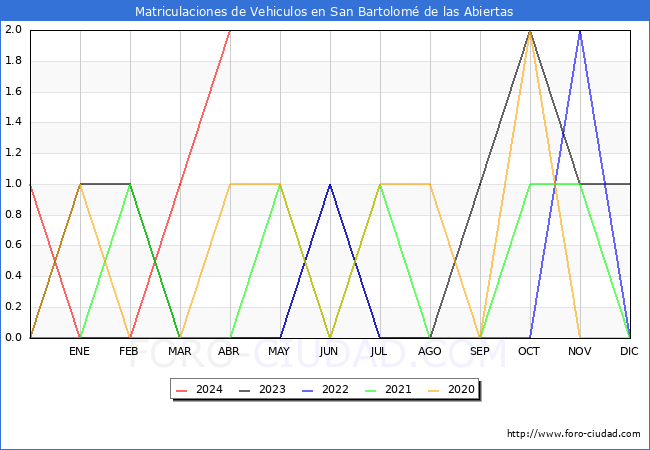 estadsticas de Vehiculos Matriculados en el Municipio de San Bartolom de las Abiertas hasta Abril del 2024.